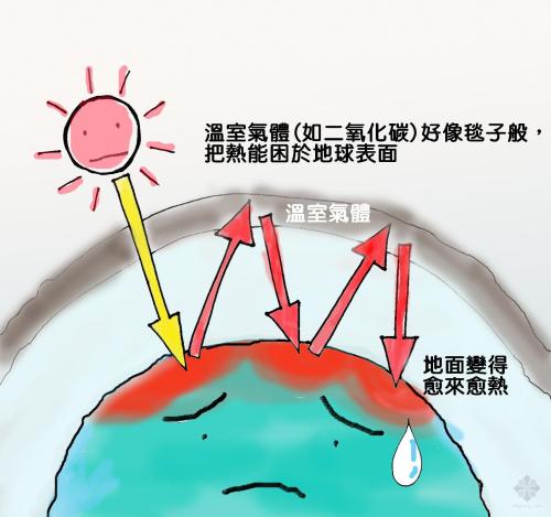 溫室效應產生的主要原因是什么？我們又該如何解決