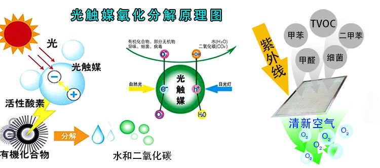 光觸媒除甲醛的效果好嗎？