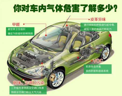 高溫暴曬后，不要直接進(jìn)入車內(nèi)，車內(nèi)升高的不止是溫度還有甲醛！