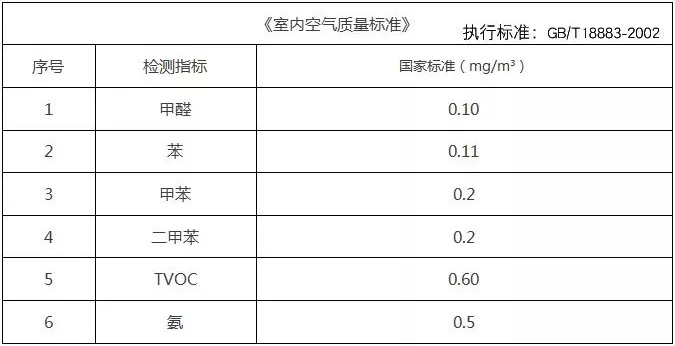 基于這些原因，甲醛治理不能夠忽視