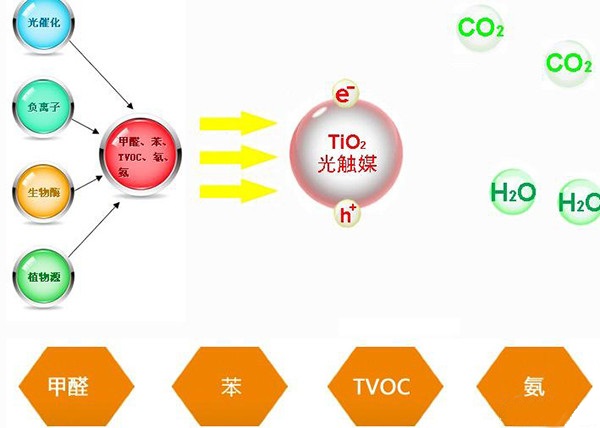 光觸媒除甲醛真的有用嗎？有什么效果？
