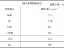 甲醛檢測多少是合格的，你知道嗎？