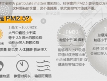 PM2.5是什么意思？它對人們造成什么影響