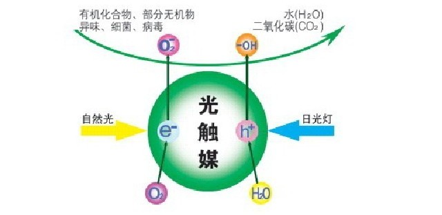 除甲醛公司所使用的光觸媒靠譜嗎？